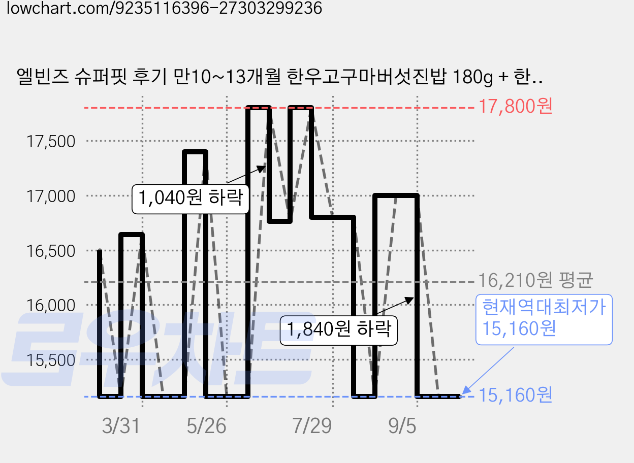 엘빈즈 슈퍼핏 후기 만10~13개월 한우고구마버섯진밥 180g + 한우양송이리조또 180g + 닭고기단호박진밥 180g + 대구연어리조또 180g 이유식 A세트, 1세트 가격 변동 차트, 현재가 15,160원, 역대최저가