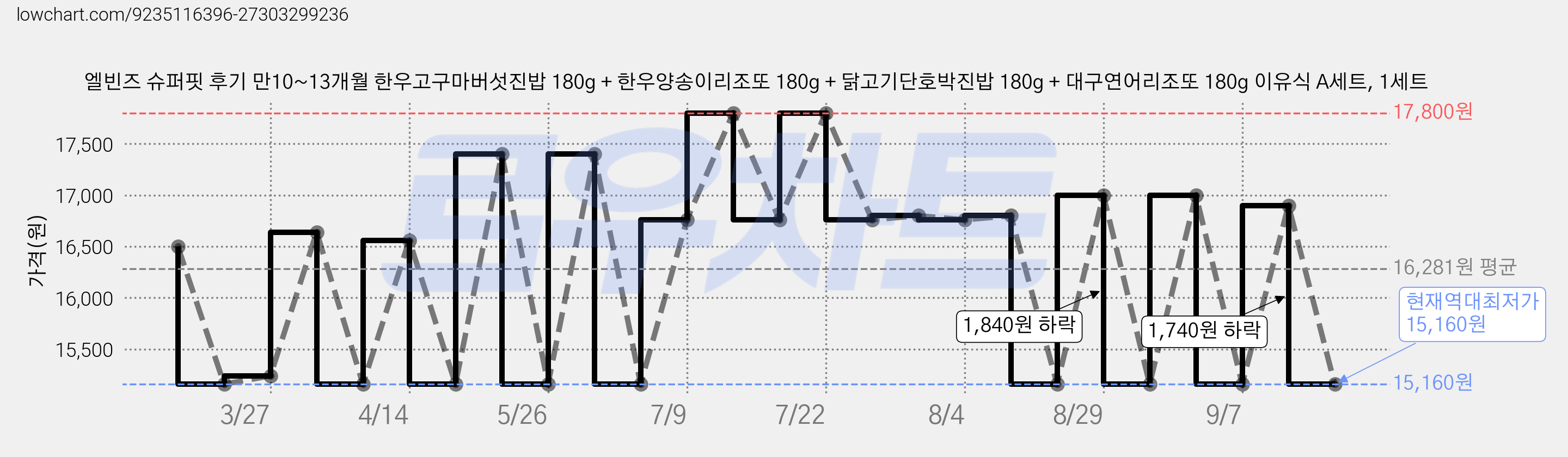 엘빈즈 슈퍼핏 후기 만10~13개월 한우고구마버섯진밥 180g + 한우양송이리조또 180g + 닭고기단호박진밥 180g + 대구연어리조또 180g 이유식 A세트, 1세트 가격 변동 차트, 현재가 15,160원, 역대최저가