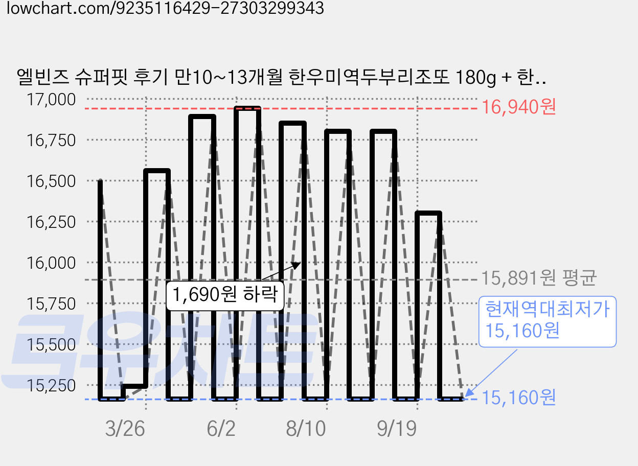 엘빈즈 슈퍼핏 후기 만10~13개월 한우미역두부리조또 180g + 한우오징어부추진밥 180g + 닭고기버섯영양진밥 180g + 대구완두콩진밥 180g 이유식 D세트, 1세트 가격 변동 차트, 현재가 15,160원, 역대최저가