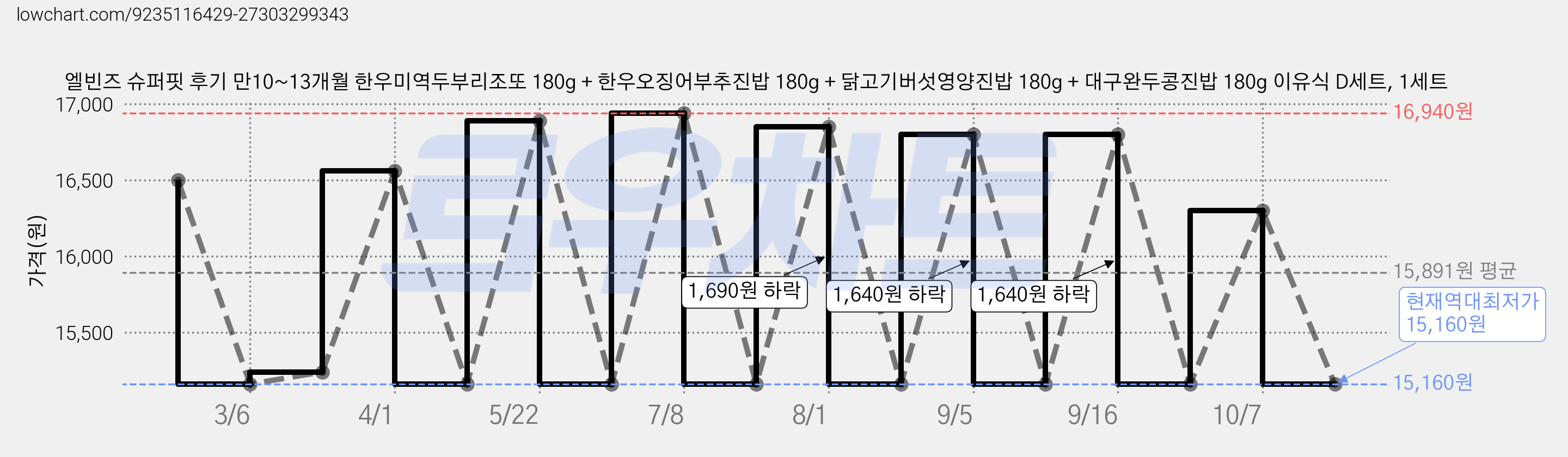 엘빈즈 슈퍼핏 후기 만10~13개월 한우미역두부리조또 180g + 한우오징어부추진밥 180g + 닭고기버섯영양진밥 180g + 대구완두콩진밥 180g 이유식 D세트, 1세트 가격 변동 차트, 현재가 15,160원, 역대최저가