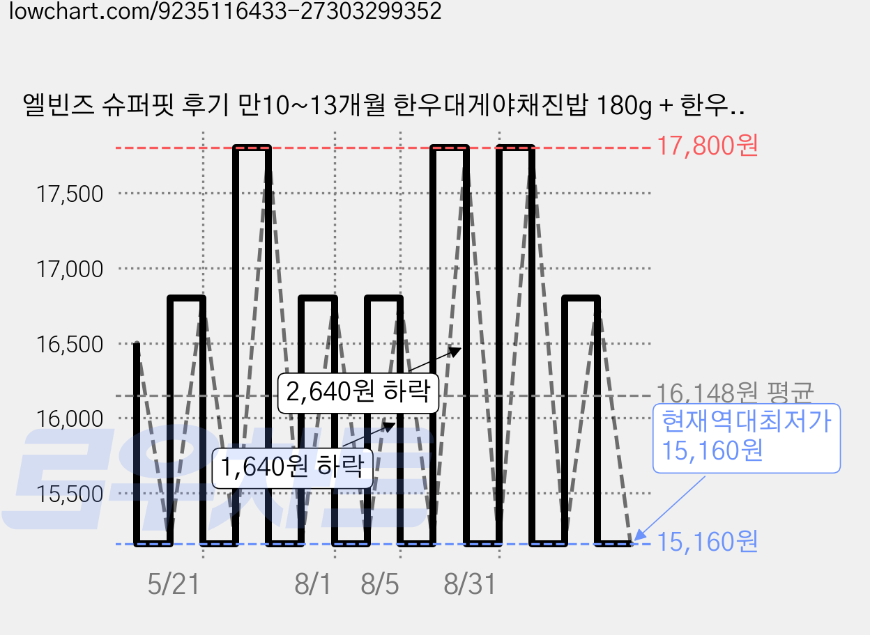 엘빈즈 슈퍼핏 후기 만10~13개월 한우대게야채진밥 180g + 한우애호박두부진밥 180g + 닭감자찹쌀진밥 180g + 대구콜리플라워치즈진밥 180g 이유식 B세트, 1세트 가격 변동 차트, 현재가 15,160원, 역대최저가