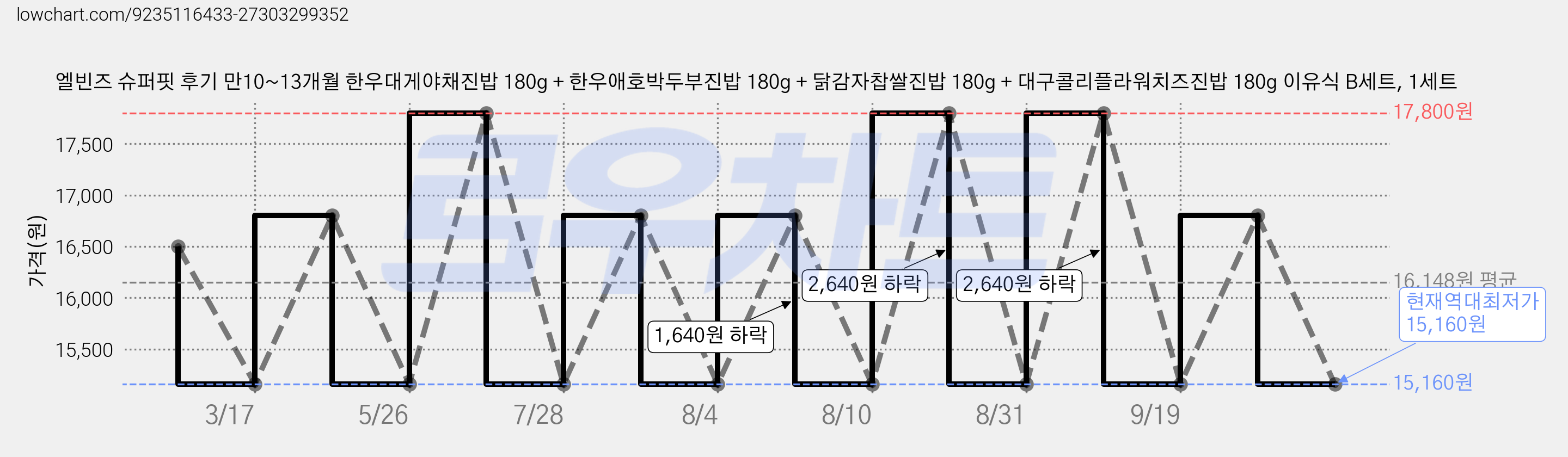 엘빈즈 슈퍼핏 후기 만10~13개월 한우대게야채진밥 180g + 한우애호박두부진밥 180g + 닭감자찹쌀진밥 180g + 대구콜리플라워치즈진밥 180g 이유식 B세트, 1세트 가격 변동 차트, 현재가 15,160원, 역대최저가