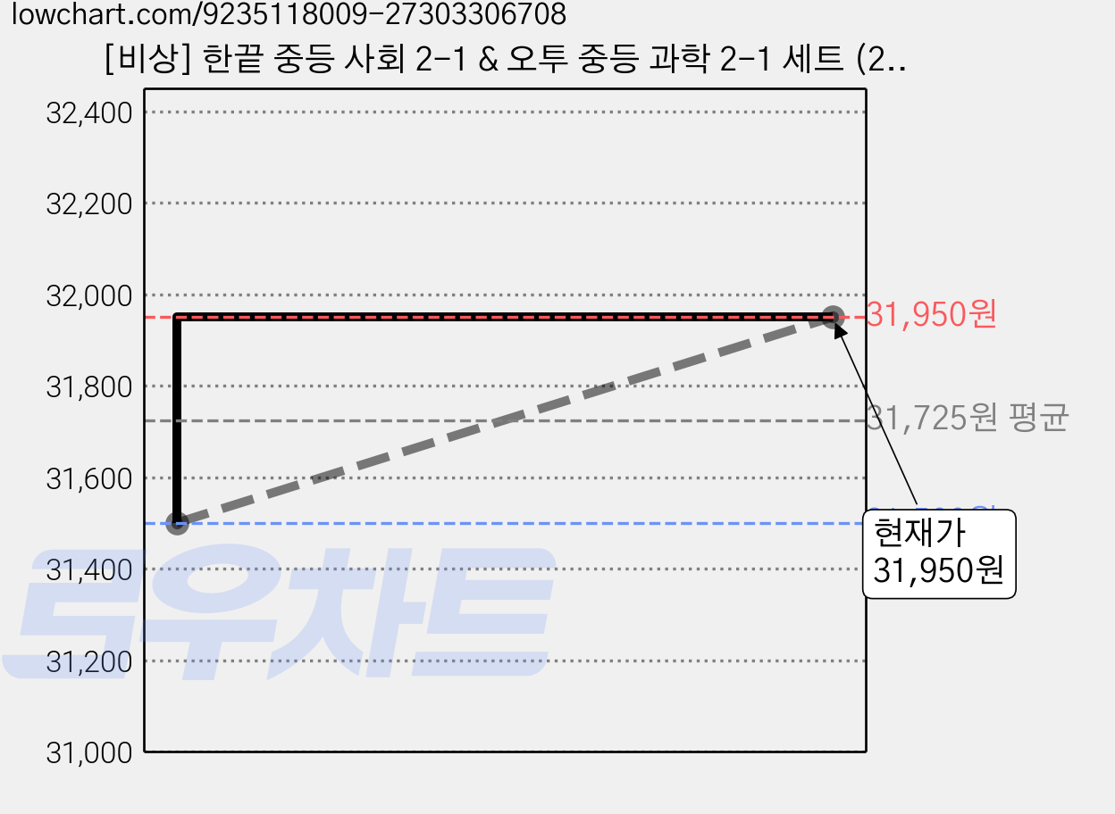 [비상] 한끝 중등 사회 2-1 & 오투 중등 과학 2-1 세트 (2026) + 사은품, 비상교육, 편집부 가격 변동 차트, 현재가 31,950원, 역대최저가