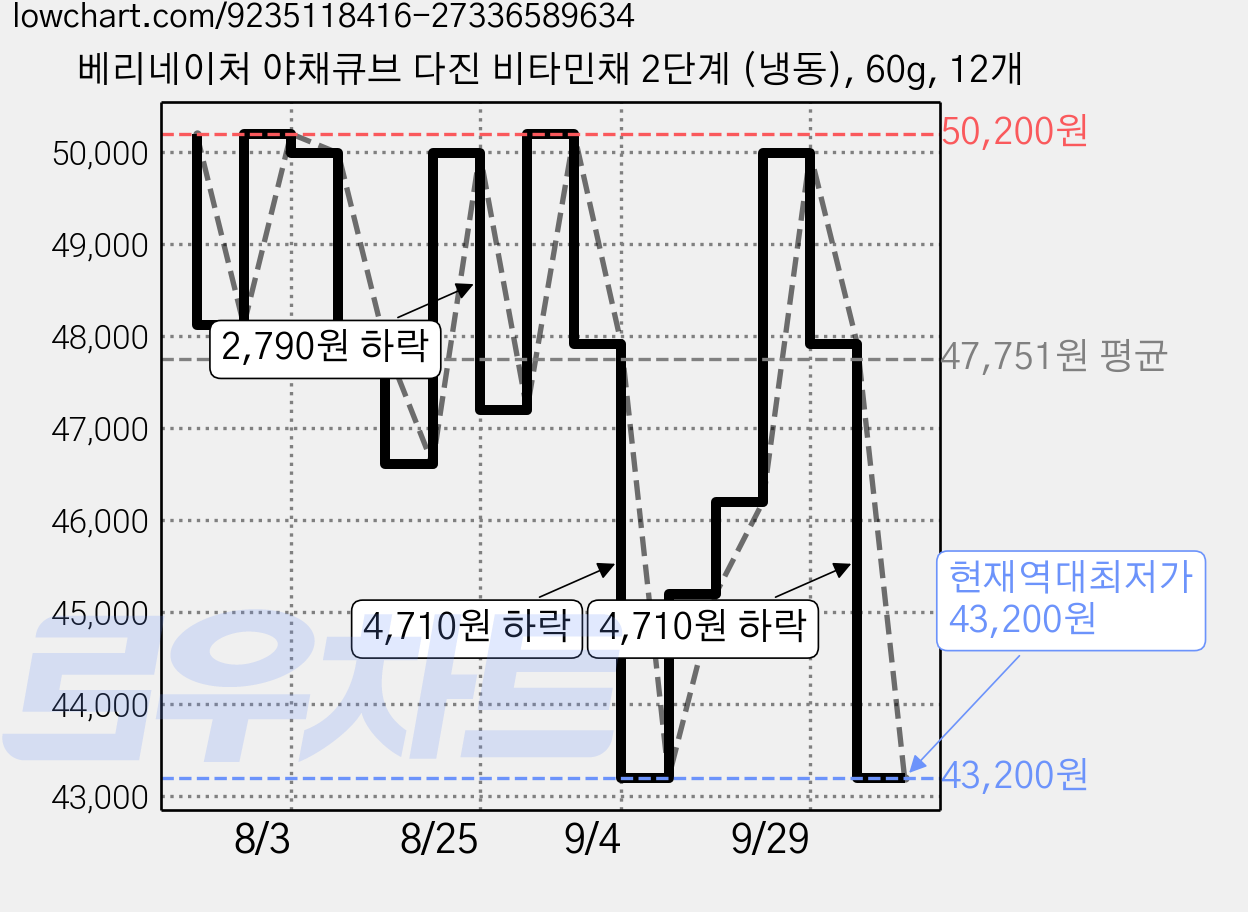 베리네이처 야채큐브 다진 비타민채 2단계 (냉동), 60g, 12개 가격 변동 차트, 현재가 43,200원, 역대최저가