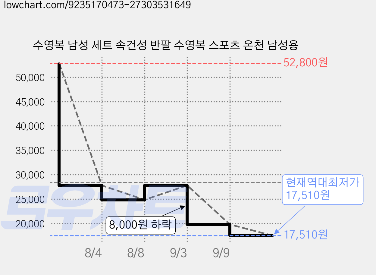 수영복 남성 세트 속건성 반팔 수영복 스포츠 온천 남성용 가격 변동 차트, 현재가 17,510원, 역대최저가