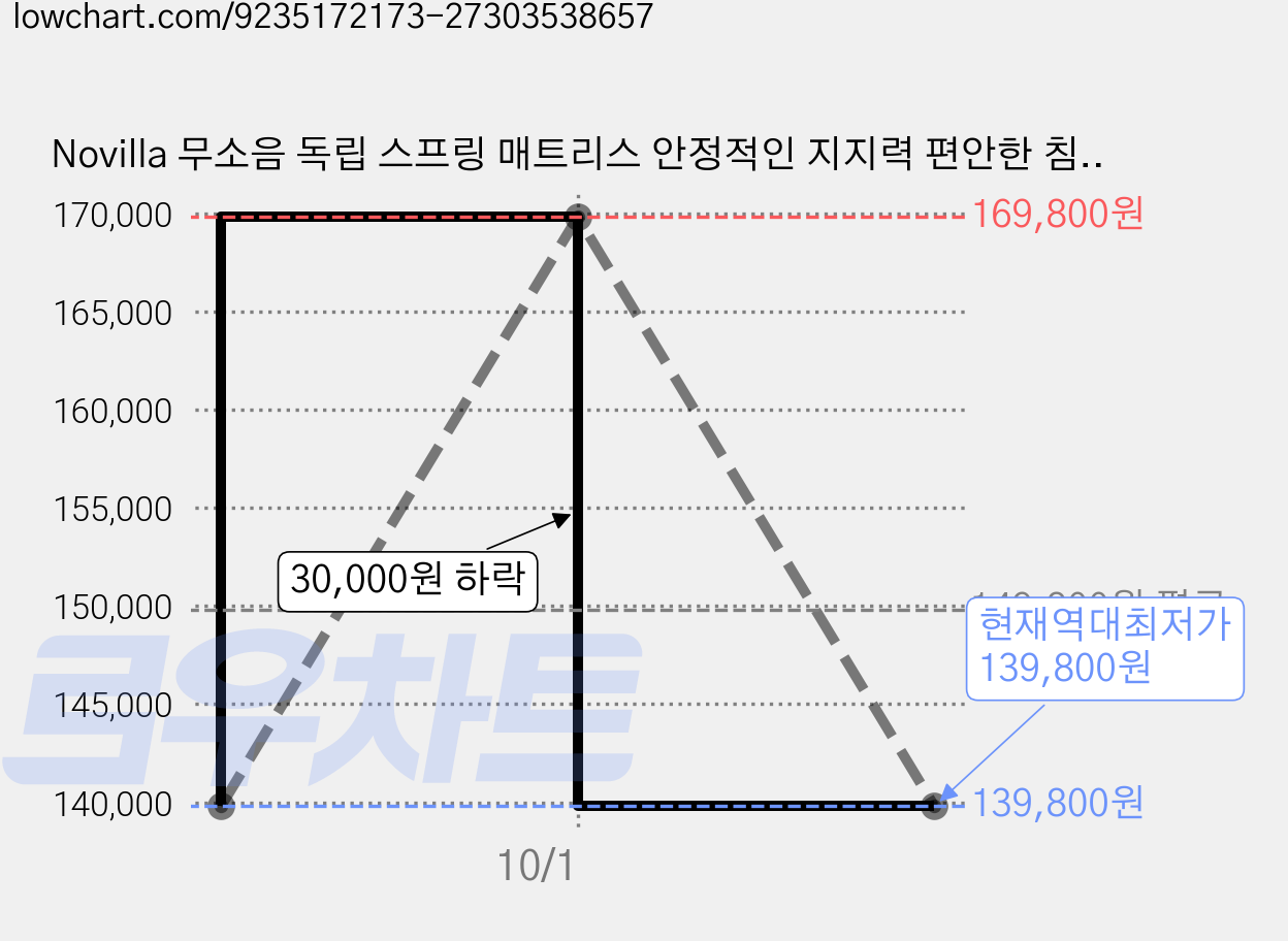 Novilla 무소음 독립 스프링 매트리스 안정적인 지지력 편안한 침대, 중간, 25cm 가격 변동 차트, 현재가 139,800원, 역대최저가
