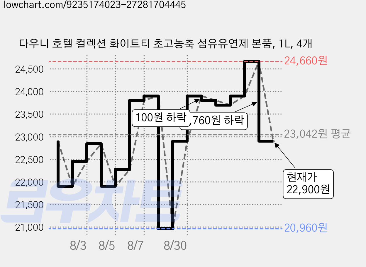 다우니 호텔 컬렉션 화이트티 초고농축 섬유유연제 본품, 1L, 4개 가격 변동 차트, 현재가 22,900원, 관측 최저가 20,960원