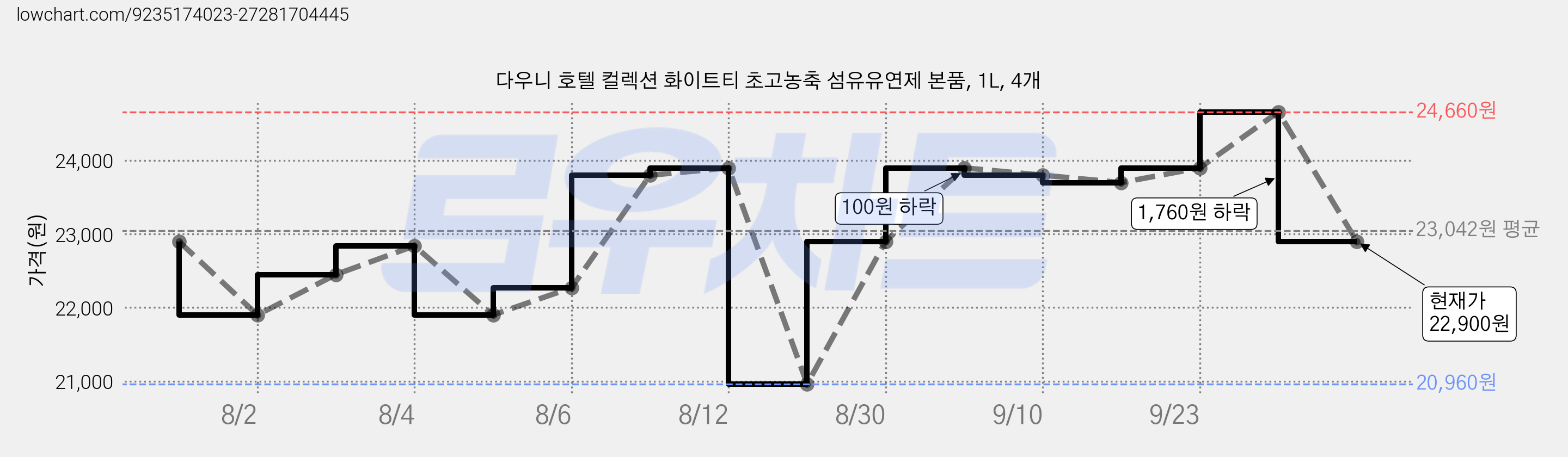 다우니 호텔 컬렉션 화이트티 초고농축 섬유유연제 본품, 1L, 4개 가격 변동 차트, 현재가 22,900원, 관측 최저가 20,960원
