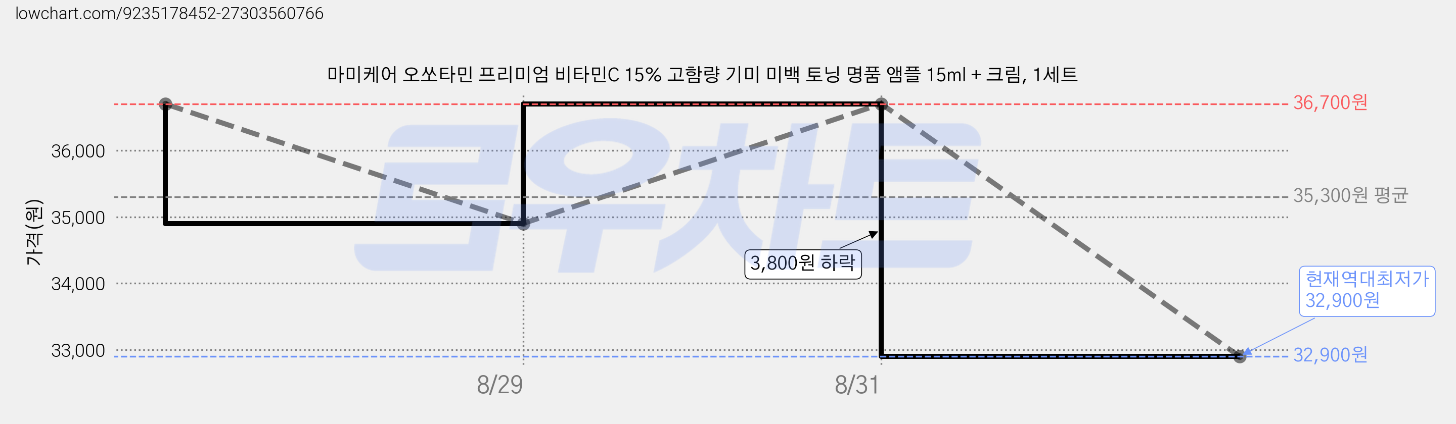 마미케어 오쏘타민 프리미엄 비타민C 15% 고함량 기미 미백 토닝 명품 앰플 15ml + 크림, 1세트 가격 변동 차트, 현재가 32,900원, 역대최저가