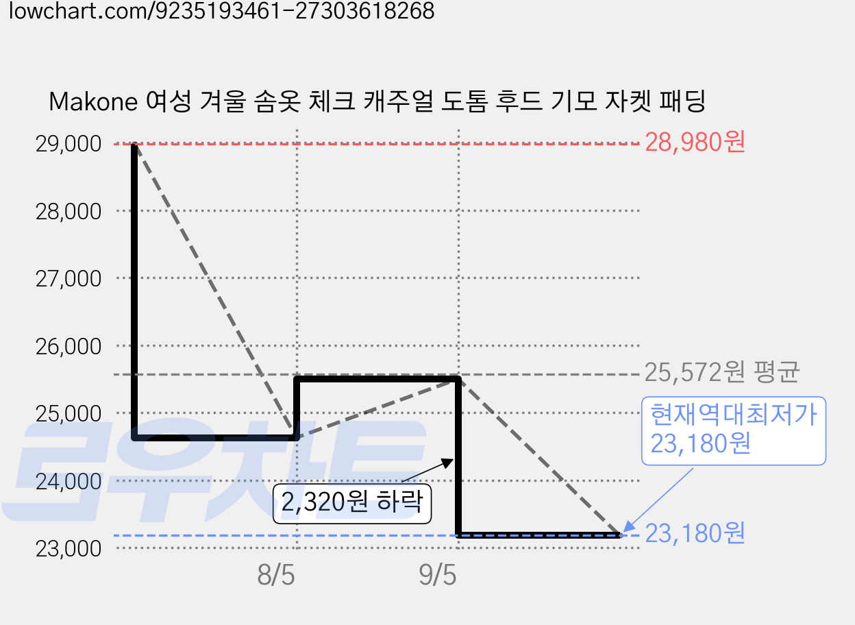 Makone 여성 겨울 솜옷 체크 캐주얼 도톰 후드 기모 자켓 패딩 가격 변동 차트, 현재가 23,180원, 역대최저가