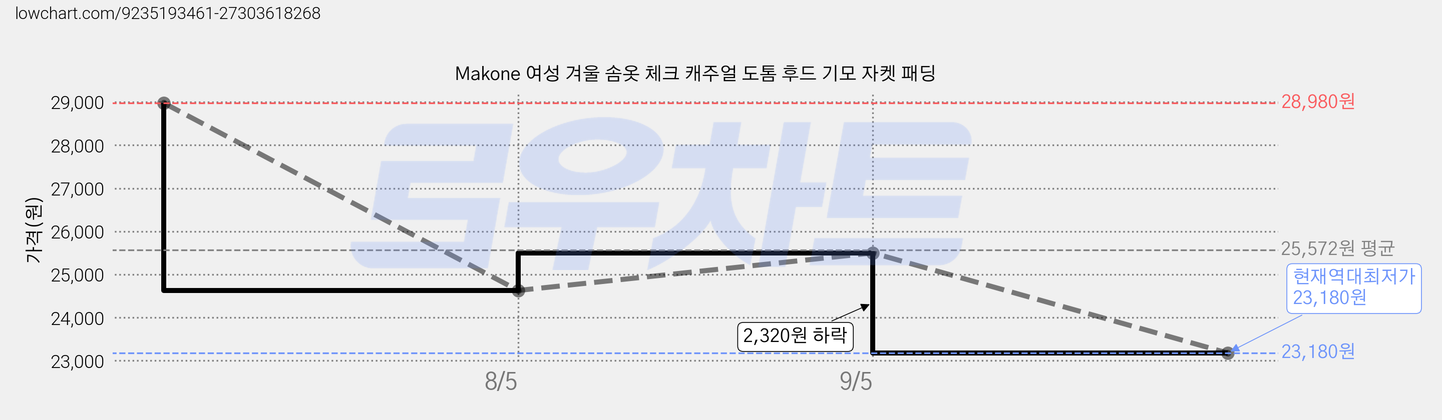 Makone 여성 겨울 솜옷 체크 캐주얼 도톰 후드 기모 자켓 패딩 가격 변동 차트, 현재가 23,180원, 역대최저가
