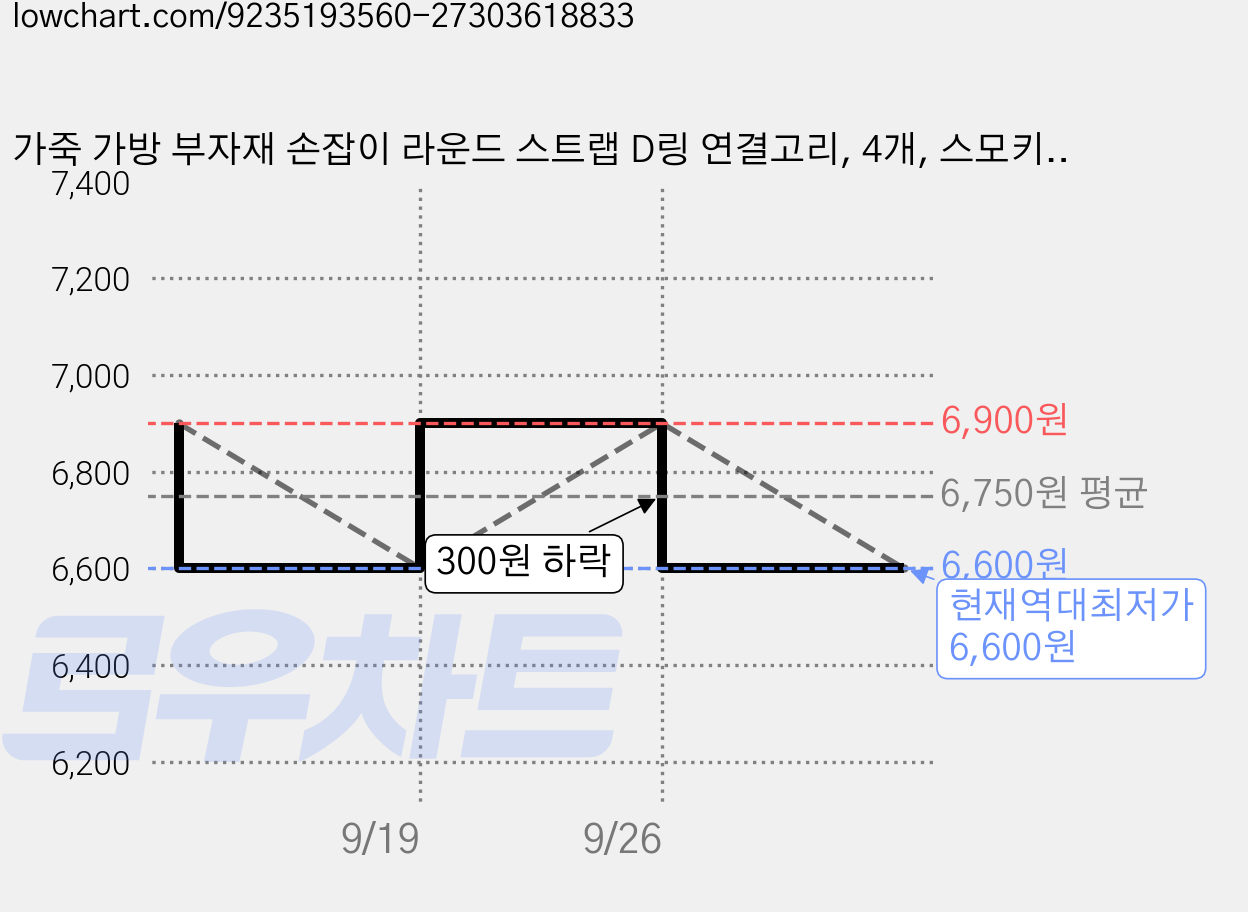가죽 가방 부자재 손잡이 라운드 스트랩 D링 연결고리, 4개, 스모키 블루 가격 변동 차트, 현재가 6,600원, 역대최저가