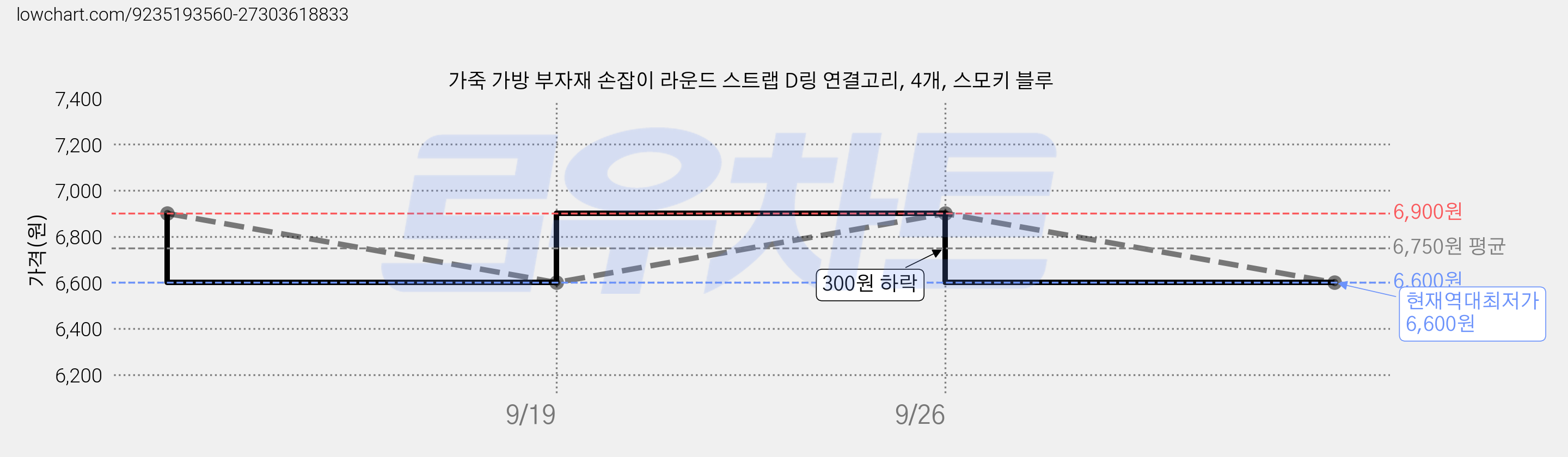 가죽 가방 부자재 손잡이 라운드 스트랩 D링 연결고리, 4개, 스모키 블루 가격 변동 차트, 현재가 6,600원, 역대최저가