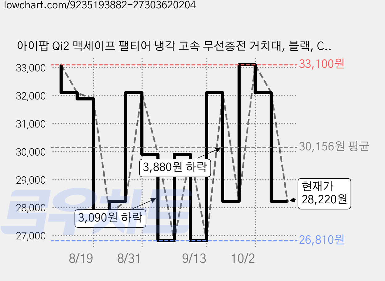 아이팝 Qi2 맥세이프 팰티어 냉각 고속 무선충전 거치대, 블랙, CH-21 가격 변동 차트, 현재가 28,220원, 관측 최저가 26,810원