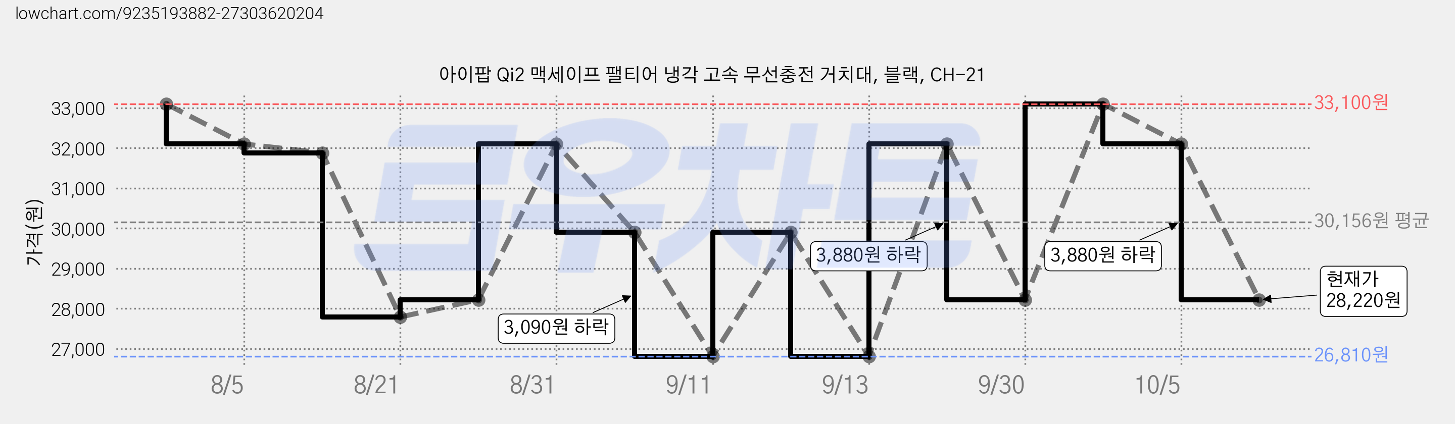 아이팝 Qi2 맥세이프 팰티어 냉각 고속 무선충전 거치대, 블랙, CH-21 가격 변동 차트, 현재가 28,220원, 관측 최저가 26,810원