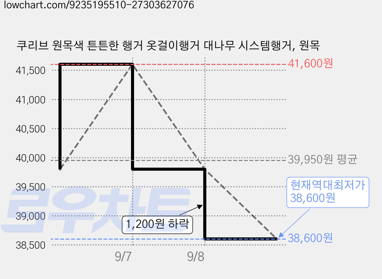 쿠리브 원목색 튼튼한 행거 옷걸이행거 대나무 시스템행거, 원목 가격 변동 차트, 현재가 38,600원, 역대최저가