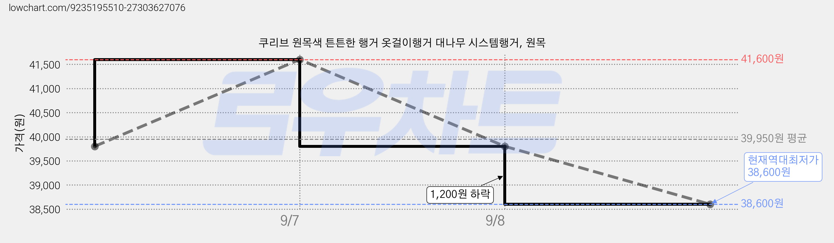 쿠리브 원목색 튼튼한 행거 옷걸이행거 대나무 시스템행거, 원목 가격 변동 차트, 현재가 38,600원, 역대최저가