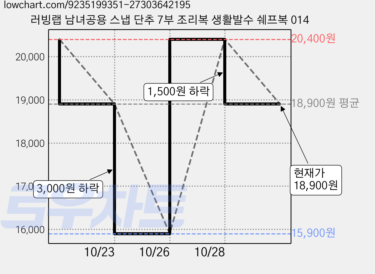 러빙랩 남녀공용 스냅 단추 7부 조리복 생활발수 쉐프복 014 가격 변동 차트, 현재가 18,900원, 관측 최저가 15,900원