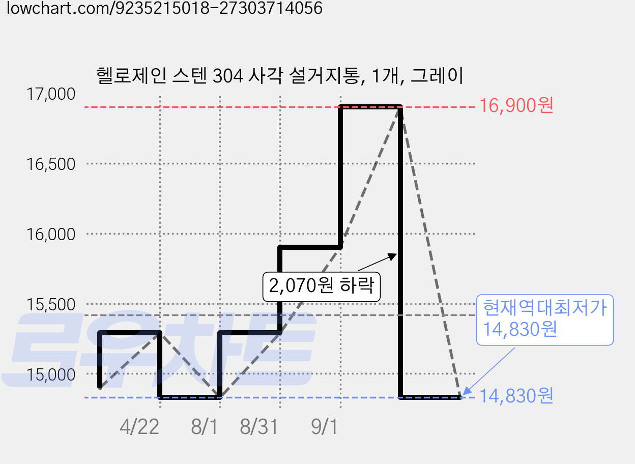 헬로제인 스텐 304 사각 설거지통, 1개, 그레이 가격 변동 차트, 현재가 14,830원, 역대최저가