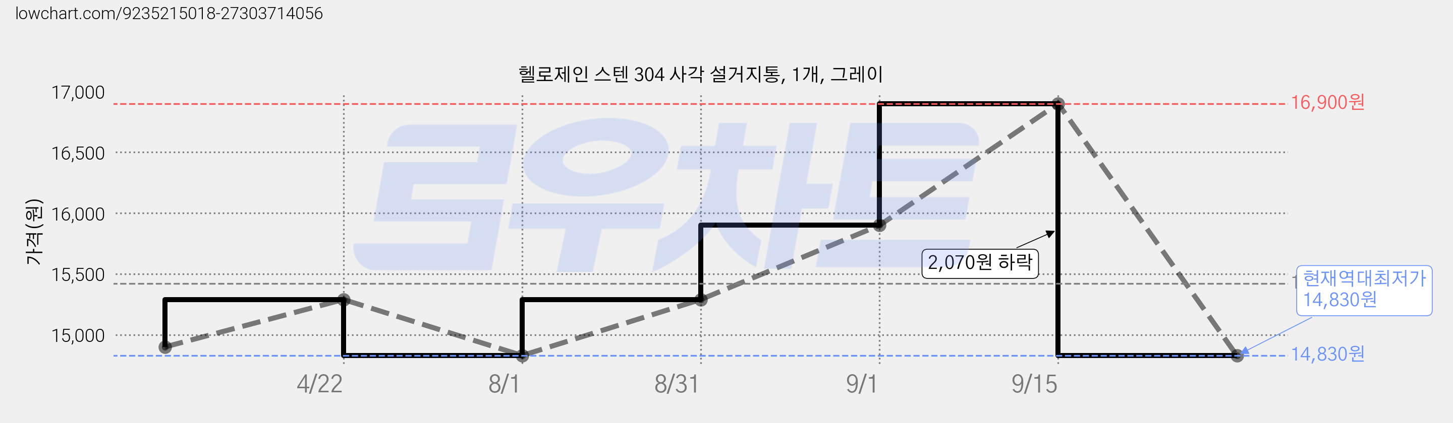 헬로제인 스텐 304 사각 설거지통, 1개, 그레이 가격 변동 차트, 현재가 14,830원, 역대최저가