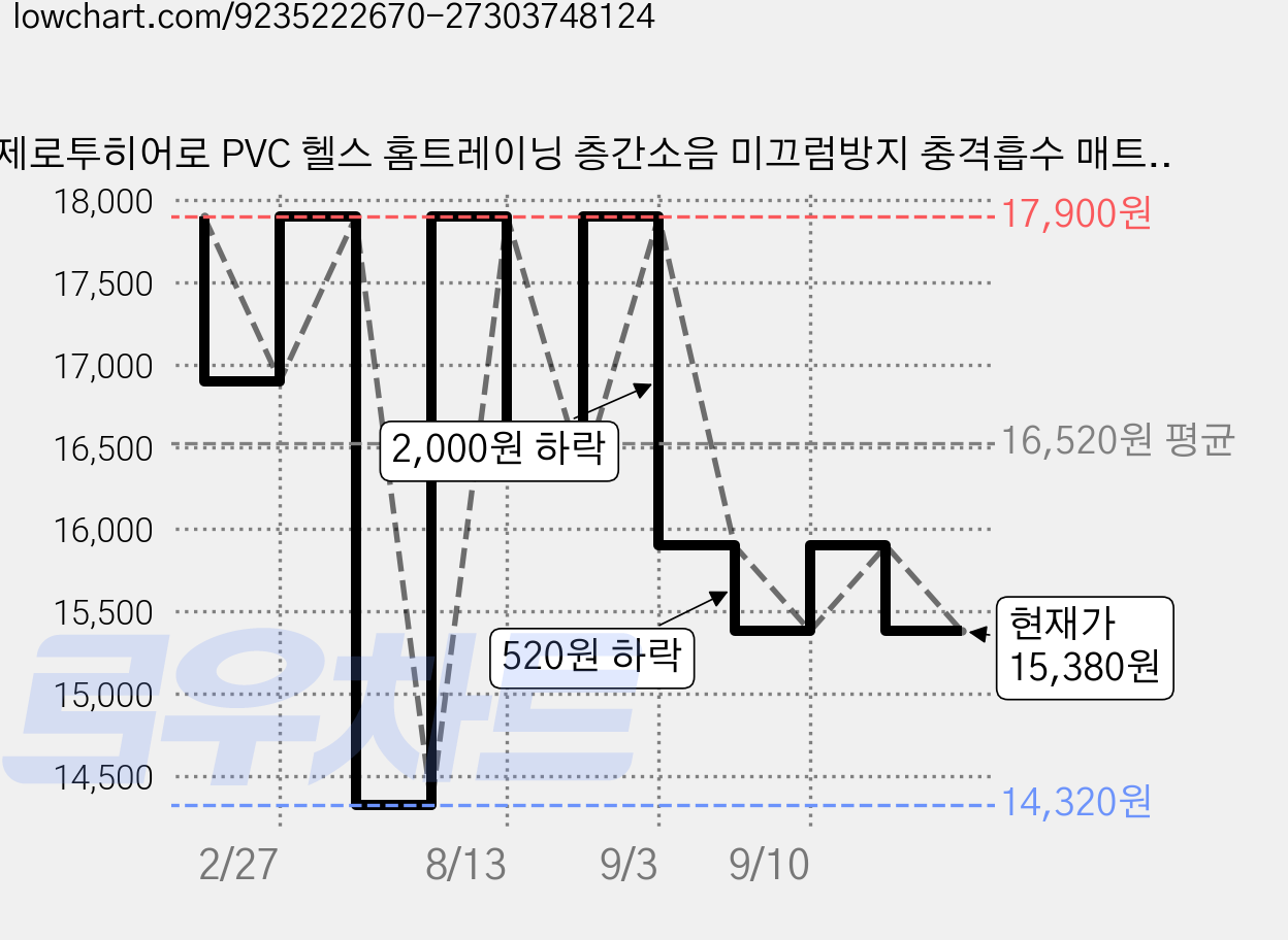 제로투히어로 PVC 헬스 홈트레이닝 층간소음 미끄럼방지 충격흡수 매트, 블랙, 1개 가격 변동 차트, 현재가 15,380원, 관측 최저가 14,320원