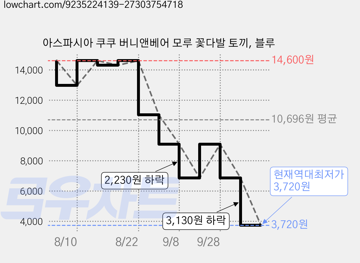 아스파시아 쿠쿠 버니앤베어 모루 꽃다발 토끼, 블루 가격 변동 차트, 현재가 3,720원, 역대최저가