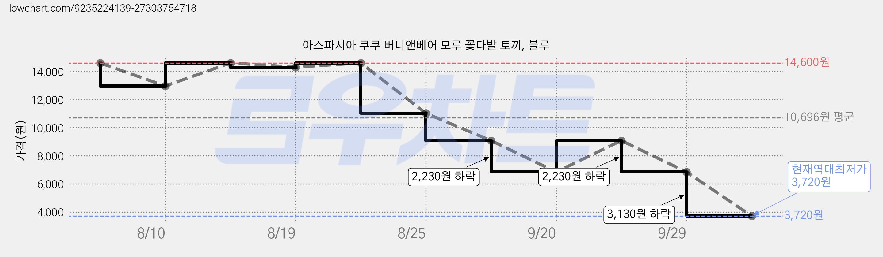 아스파시아 쿠쿠 버니앤베어 모루 꽃다발 토끼, 블루 가격 변동 차트, 현재가 3,720원, 역대최저가