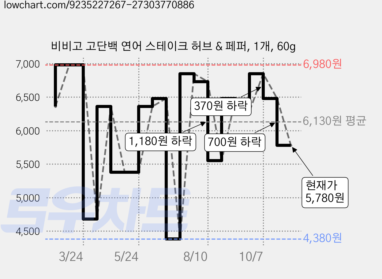 비비고 고단백 연어 스테이크 허브 & 페퍼, 1개, 60g 가격 변동 차트, 현재가 5,780원, 관측 최저가 4,380원