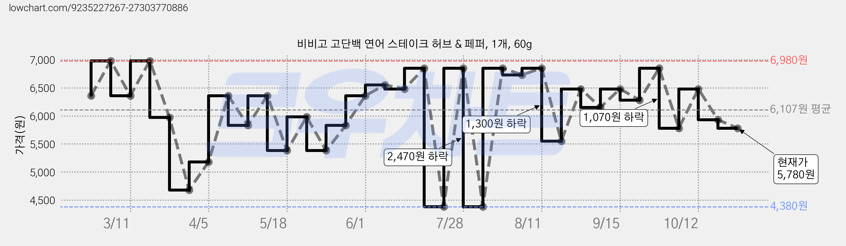비비고 고단백 연어 스테이크 허브 & 페퍼, 1개, 60g 가격 변동 차트, 현재가 5,780원, 관측 최저가 4,380원