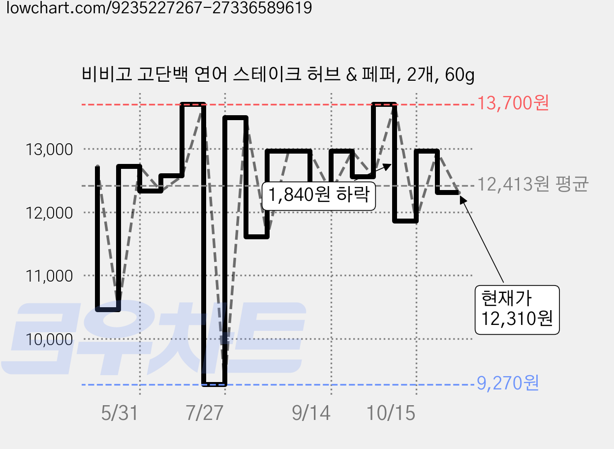 비비고 고단백 연어 스테이크 허브 & 페퍼, 2개, 60g 가격 변동 차트, 현재가 12,310원, 관측 최저가 9,270원