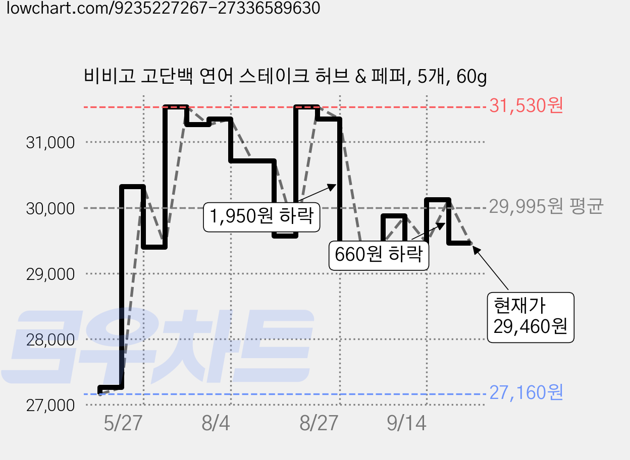 비비고 고단백 연어 스테이크 허브 & 페퍼, 5개, 60g 가격 변동 차트, 현재가 29,460원, 관측 최저가 18,620원