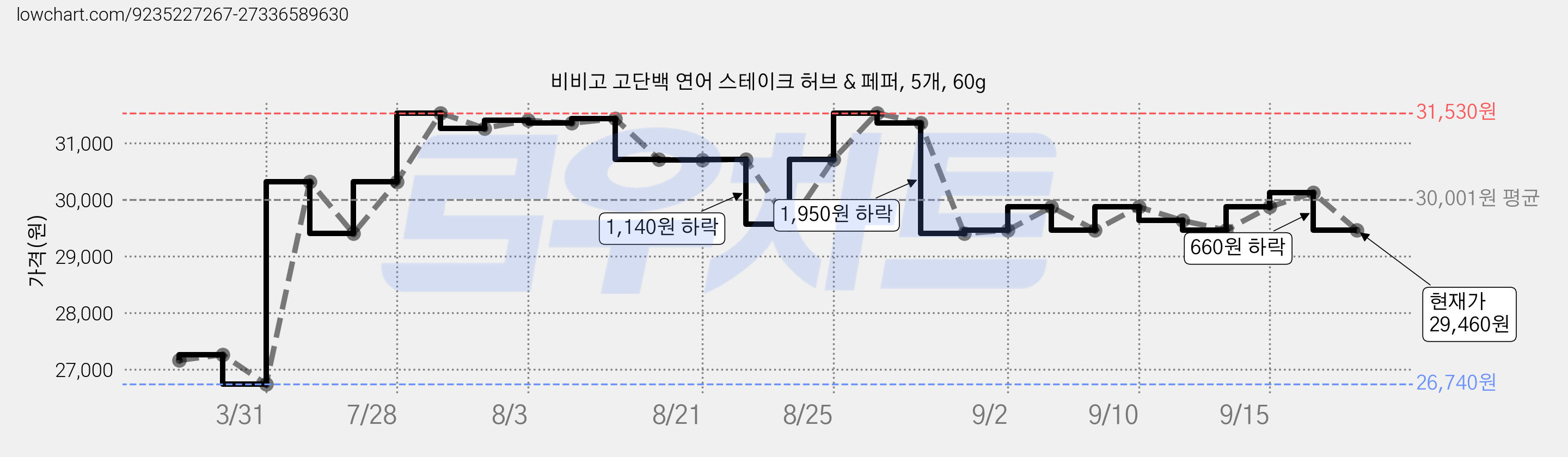 비비고 고단백 연어 스테이크 허브 & 페퍼, 5개, 60g 가격 변동 차트, 현재가 29,460원, 관측 최저가 18,620원