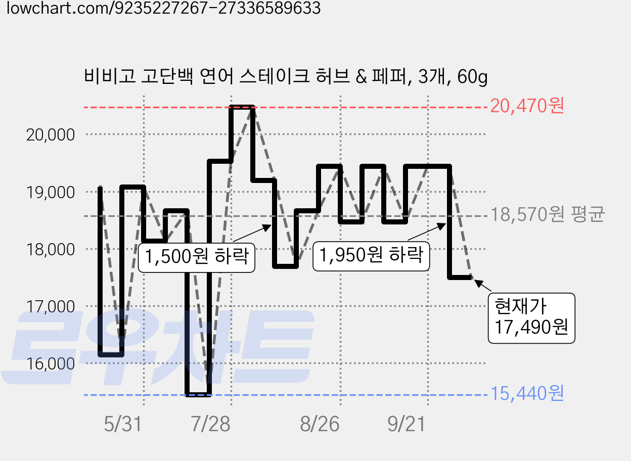 비비고 고단백 연어 스테이크 허브 & 페퍼, 3개, 60g 가격 변동 차트, 현재가 17,490원, 관측 최저가 15,440원