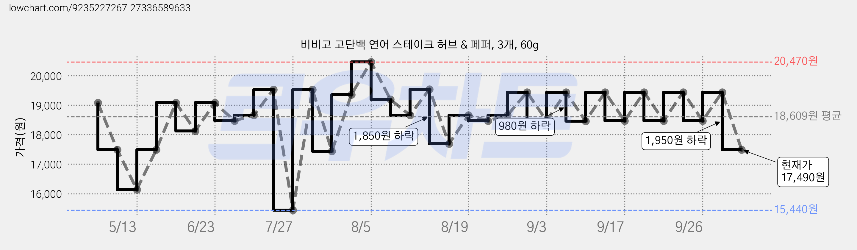 비비고 고단백 연어 스테이크 허브 & 페퍼, 3개, 60g 가격 변동 차트, 현재가 17,490원, 관측 최저가 15,440원