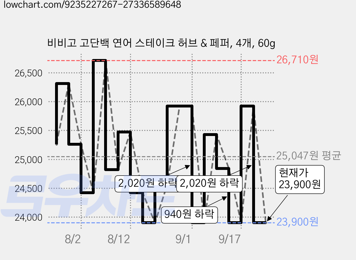 비비고 고단백 연어 스테이크 허브 & 페퍼, 4개, 60g 가격 변동 차트, 현재가 23,900원, 관측 최저가 15,040원