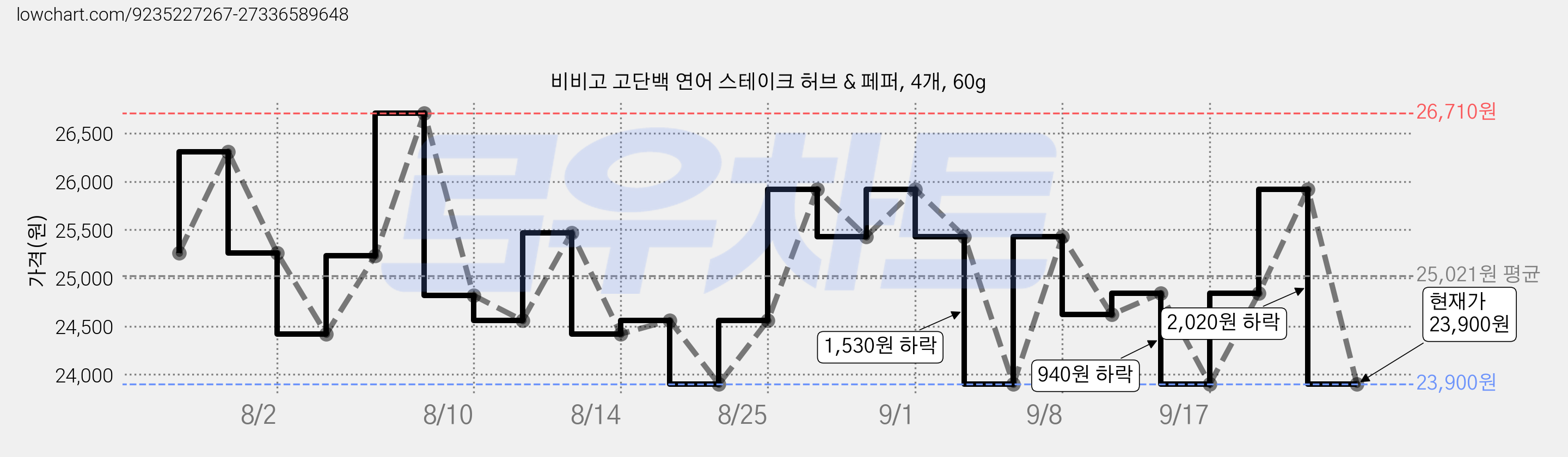 비비고 고단백 연어 스테이크 허브 & 페퍼, 4개, 60g 가격 변동 차트, 현재가 23,900원, 관측 최저가 15,040원