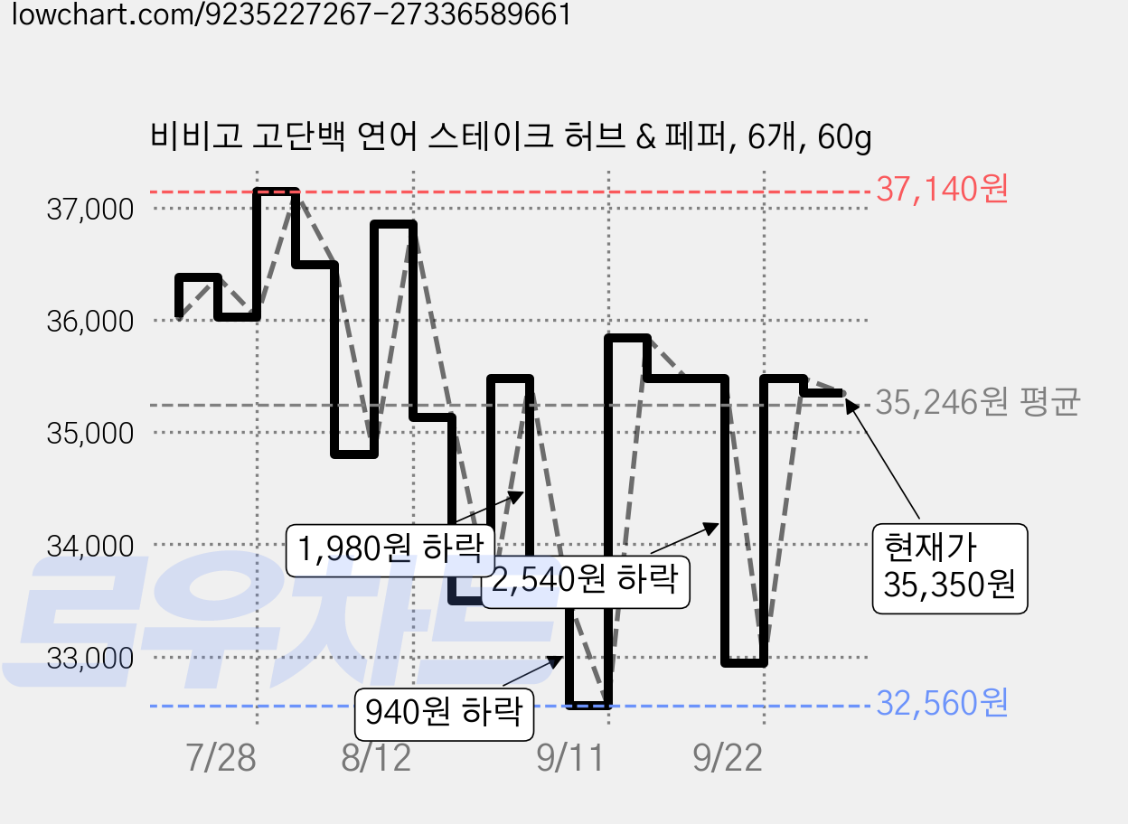 비비고 고단백 연어 스테이크 허브 & 페퍼, 6개, 60g 가격 변동 차트, 현재가 35,350원, 관측 최저가 22,120원