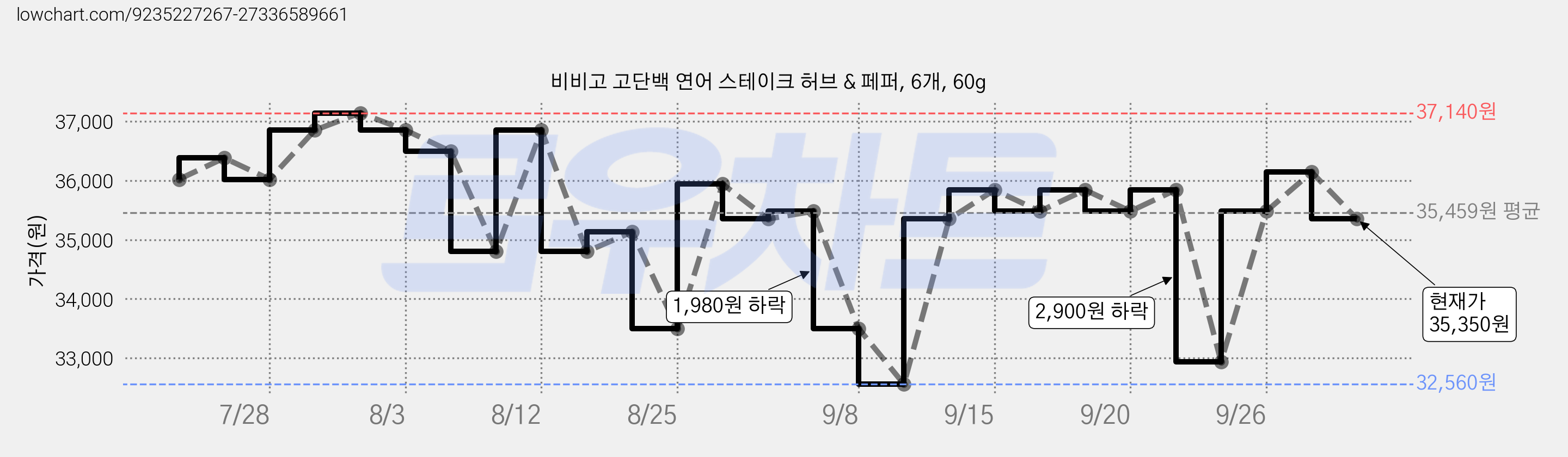 비비고 고단백 연어 스테이크 허브 & 페퍼, 6개, 60g 가격 변동 차트, 현재가 35,350원, 관측 최저가 22,120원