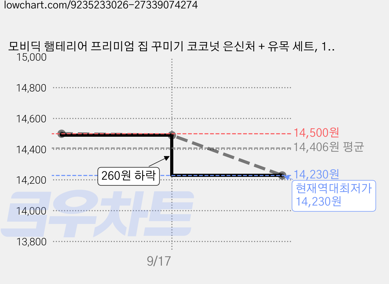 모비딕 햄테리어 프리미엄 집 꾸미기 코코넛 은신처 + 유목 세트, 1세트 가격 변동 차트, 현재가 14,230원, 역대최저가