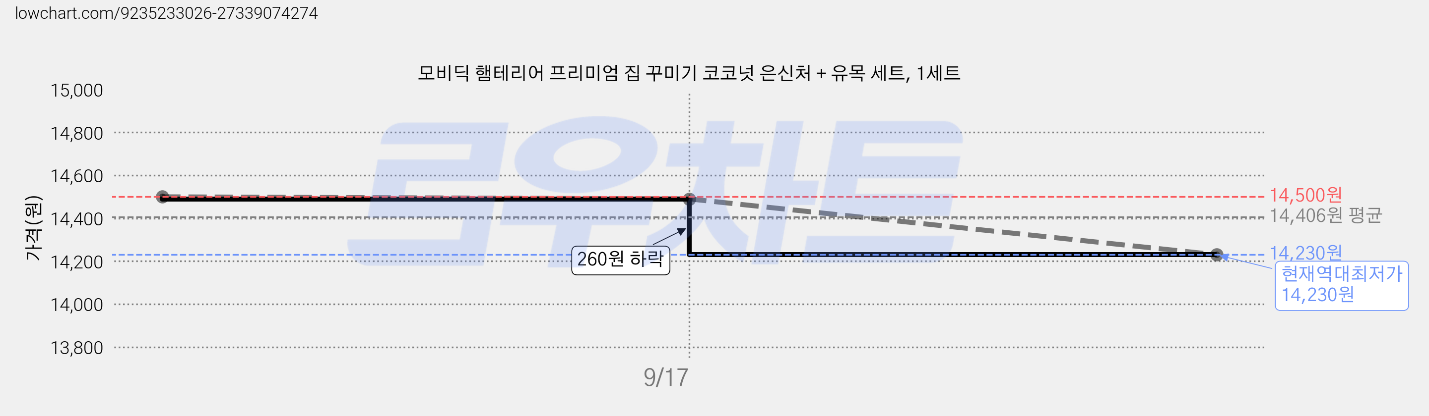 모비딕 햄테리어 프리미엄 집 꾸미기 코코넛 은신처 + 유목 세트, 1세트 가격 변동 차트, 현재가 14,230원, 역대최저가