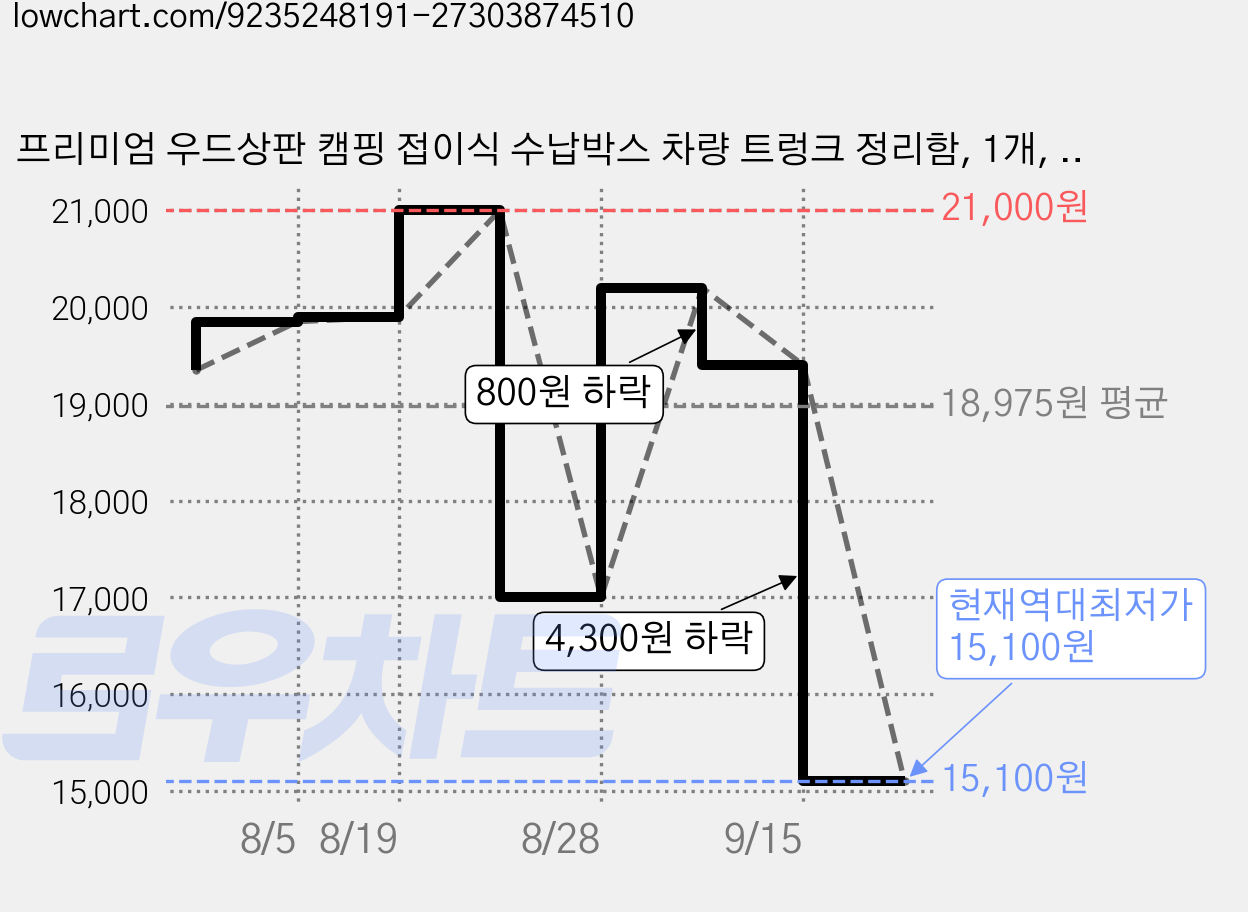 프리미엄 우드상판 캠핑 접이식 수납박스 차량 트렁크 정리함, 1개, 1단, 그린 가격 변동 차트, 현재가 15,100원, 역대최저가