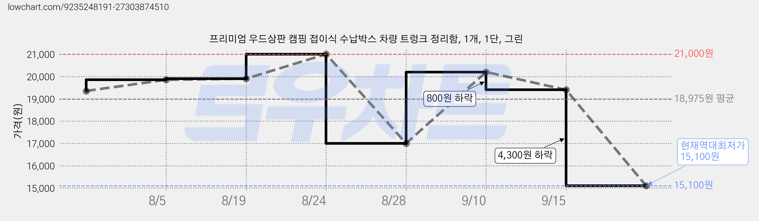 프리미엄 우드상판 캠핑 접이식 수납박스 차량 트렁크 정리함, 1개, 1단, 그린 가격 변동 차트, 현재가 15,100원, 역대최저가