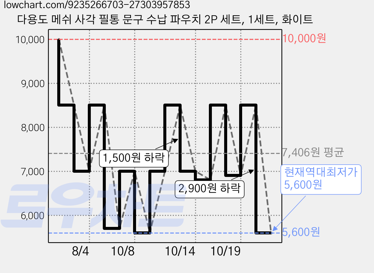 다용도 메쉬 사각 필통 문구 수납 파우치 2P 세트, 1세트, 화이트 가격 변동 차트, 현재가 5,600원, 역대최저가