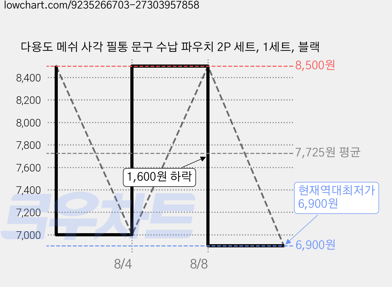 다용도 메쉬 사각 필통 문구 수납 파우치 2P 세트, 1세트, 블랙 가격 변동 차트, 현재가 6,900원, 역대최저가