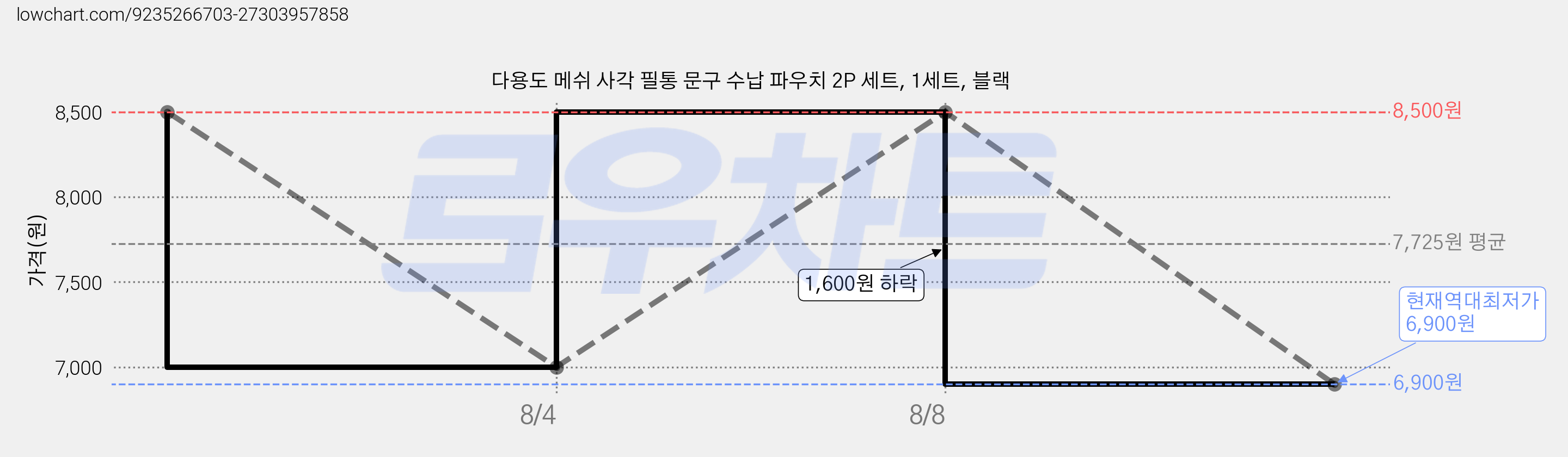 다용도 메쉬 사각 필통 문구 수납 파우치 2P 세트, 1세트, 블랙 가격 변동 차트, 현재가 6,900원, 역대최저가
