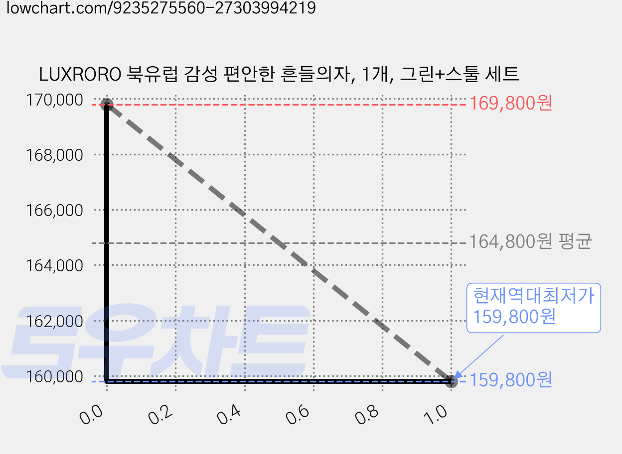 LUXRORO 북유럽 감성 편안한 흔들의자, 1개, 그린+스툴 세트 가격 변동 차트, 현재가 159,800원, 역대최저가