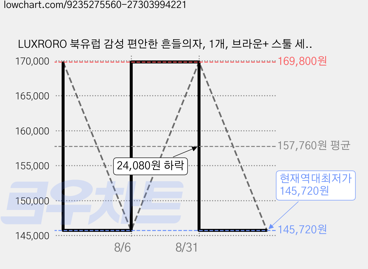 LUXRORO 북유럽 감성 편안한 흔들의자, 1개, 브라운+ 스툴 세트 가격 변동 차트, 현재가 145,720원, 역대최저가