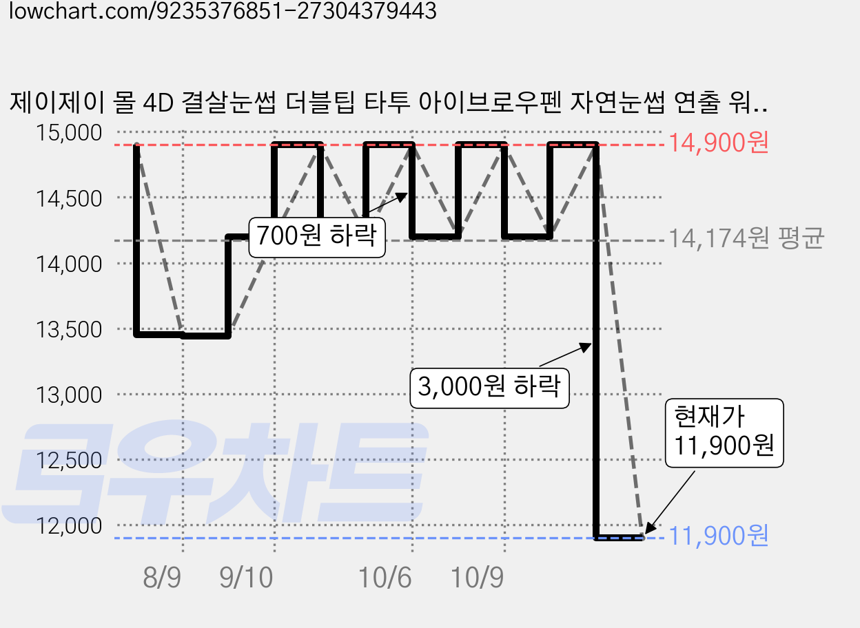 제이제이 몰 4D 결살눈썹 더블팁 타투 아이브로우펜 자연눈썹 연출 워터프루프, 1개, 02# 브라운 가격 변동 차트, 현재가 11,200원, 역대최저가