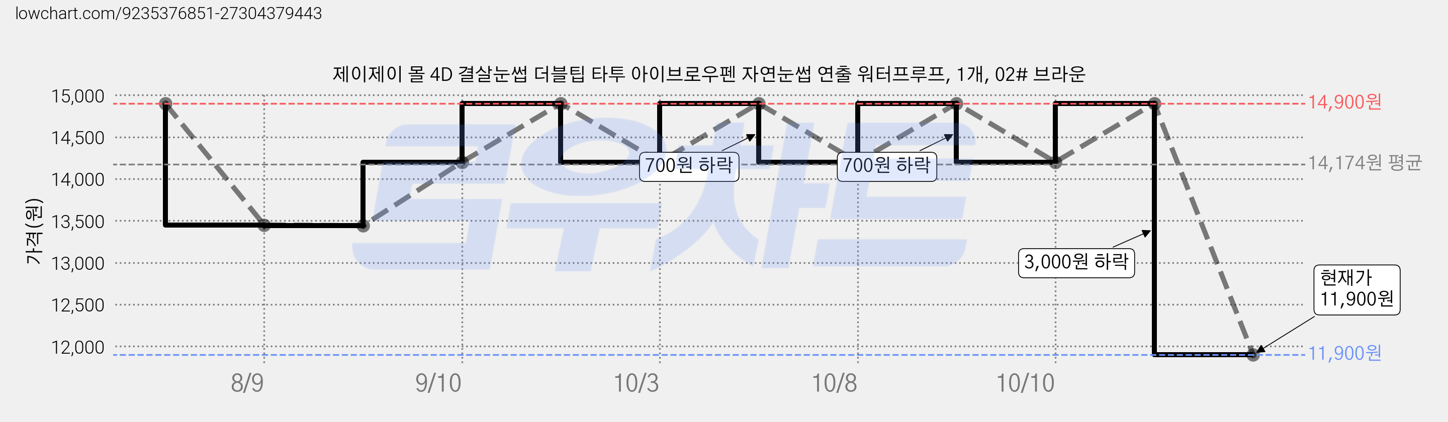 제이제이 몰 4D 결살눈썹 더블팁 타투 아이브로우펜 자연눈썹 연출 워터프루프, 1개, 02# 브라운 가격 변동 차트, 현재가 11,200원, 역대최저가