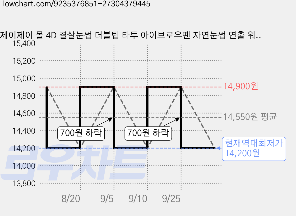 제이제이 몰 4D 결살눈썹 더블팁 타투 아이브로우펜 자연눈썹 연출 워터프루프, 1개, 04# 블랙 브라운 가격 변동 차트, 현재가 14,200원, 역대최저가